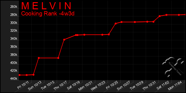 Last 31 Days Graph of M E L V I N