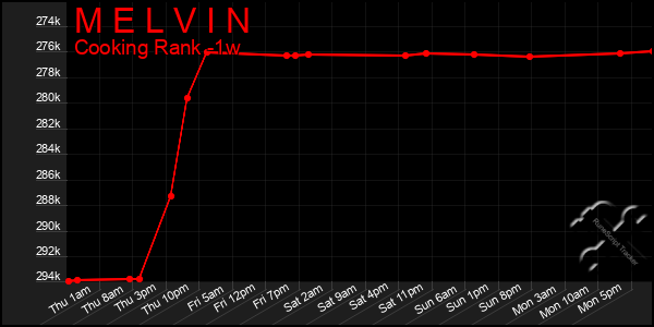 Last 7 Days Graph of M E L V I N