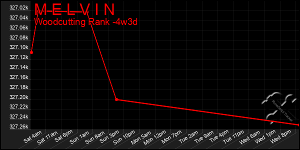 Last 31 Days Graph of M E L V I N