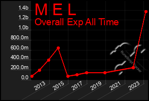 Total Graph of M E L