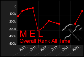 Total Graph of M E L