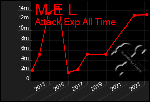 Total Graph of M E L