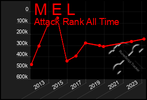 Total Graph of M E L