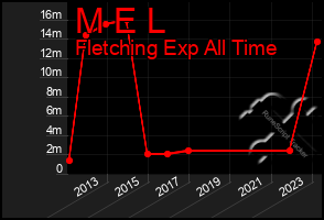 Total Graph of M E L