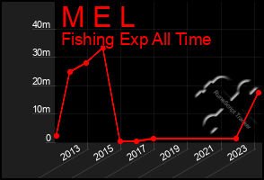 Total Graph of M E L