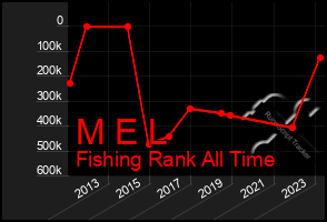 Total Graph of M E L