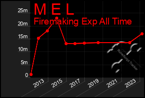 Total Graph of M E L