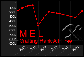 Total Graph of M E L