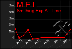 Total Graph of M E L