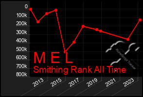 Total Graph of M E L