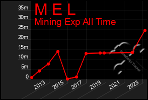 Total Graph of M E L