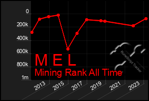Total Graph of M E L