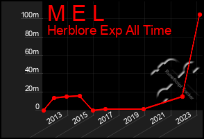 Total Graph of M E L