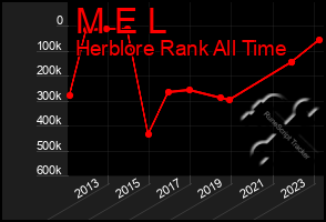 Total Graph of M E L