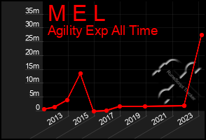 Total Graph of M E L