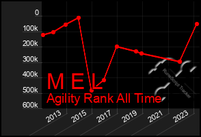 Total Graph of M E L