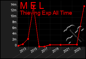 Total Graph of M E L