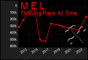 Total Graph of M E L