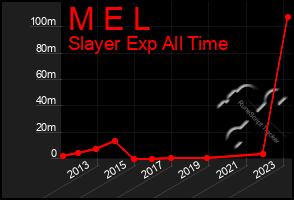 Total Graph of M E L