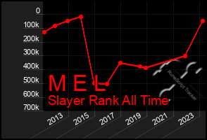 Total Graph of M E L