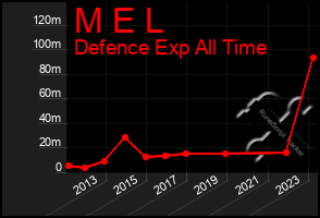 Total Graph of M E L