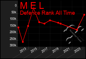 Total Graph of M E L