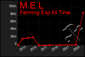 Total Graph of M E L
