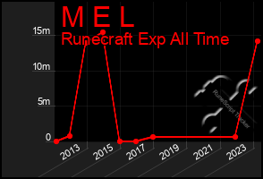 Total Graph of M E L
