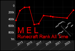 Total Graph of M E L