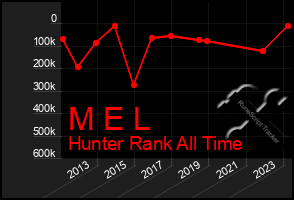 Total Graph of M E L