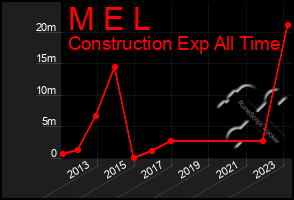 Total Graph of M E L