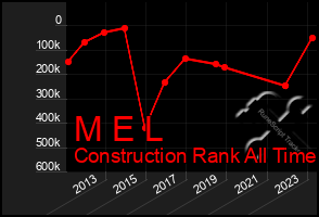 Total Graph of M E L