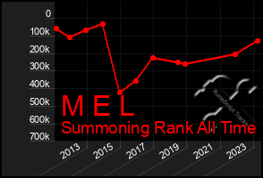Total Graph of M E L