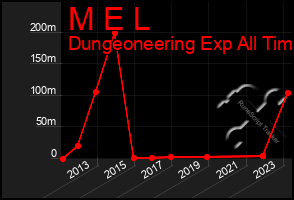 Total Graph of M E L