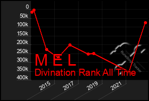 Total Graph of M E L