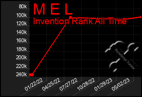 Total Graph of M E L
