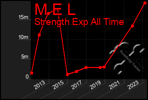 Total Graph of M E L