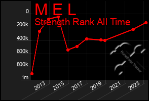 Total Graph of M E L
