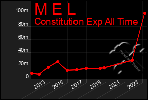 Total Graph of M E L