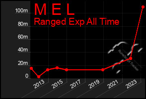 Total Graph of M E L