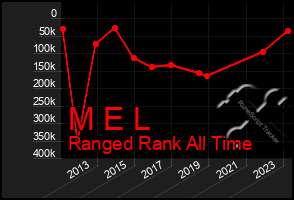 Total Graph of M E L