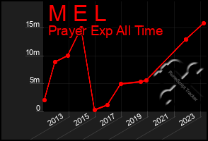 Total Graph of M E L