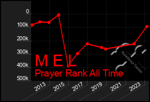 Total Graph of M E L