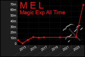 Total Graph of M E L