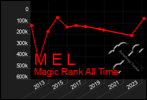 Total Graph of M E L