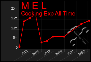 Total Graph of M E L