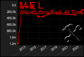 Total Graph of M E L