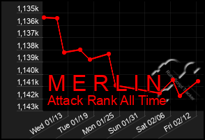 Total Graph of M E R L I N