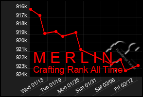 Total Graph of M E R L I N