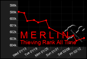 Total Graph of M E R L I N